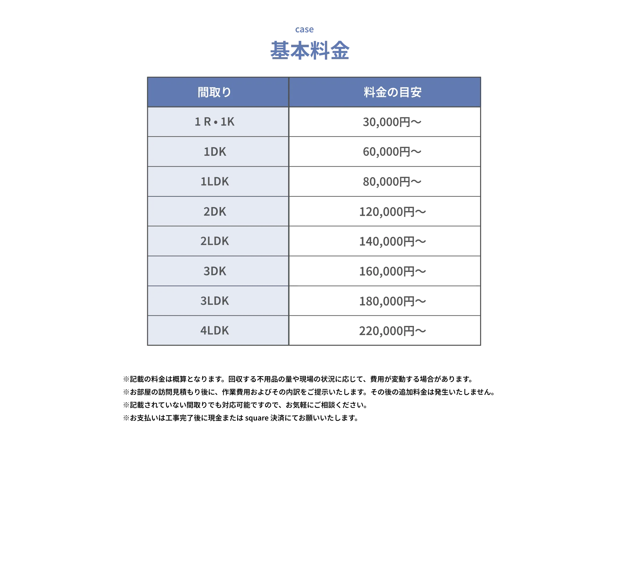 case
基本料金

間取り　　　料金の目安
1R・1K　　　30,000円～
1DK　　　　60,000円～
1LDK　　　 80,000円～
2DK　　　 120,000円～
2LDK　　　140,000円～
3DK　　   160,000円～
3LDK　　   180,000円～
4LDK　　   220,000円～

※記載の料金は概算となります。回収する不用品の量や現場の状況に応じて、費用が変動する場合があります。  
※お部屋の訪問見積もり後に、作業費用およびその内訳をご提示いたします。その後の追加料金は発生いたしません。  
※記載されていない間取りでも対応可能ですので、お気軽にご相談ください。  
※お支払いは工事完了後に現金またはsquare決済にてお願いいたします。

