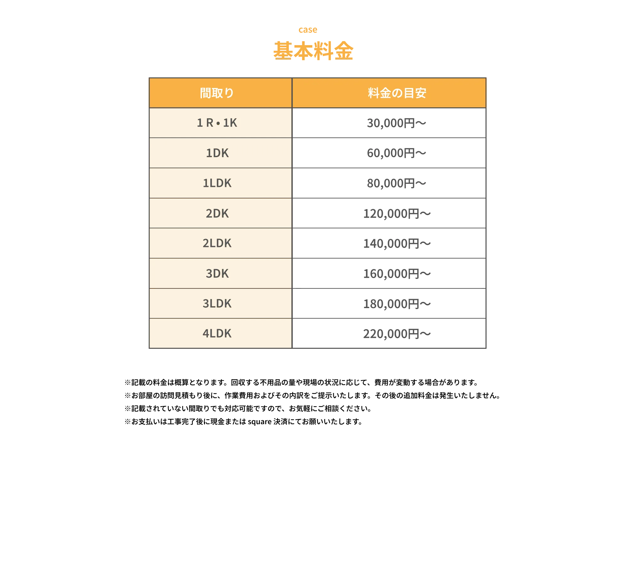 case
基本料金

間取り　　　料金の目安
1R・1K　　　30,000円～
1DK　　　　60,000円～
1LDK　　　 80,000円～
2DK　　　 120,000円～
2LDK　　　140,000円～
3DK　　   160,000円～
3LDK　　   180,000円～
4LDK　　   220,000円～

※記載の料金は概算となります。回収する不用品の量や現場の状況に応じて、費用が変動する場合があります。  
※お部屋の訪問見積もり後に、作業費用およびその内訳をご提示いたします。その後の追加料金は発生いたしません。  
※記載されていない間取りでも対応可能ですので、お気軽にご相談ください。  
※お支払いは工事完了後に現金またはsquare決済にてお願いいたします。  
